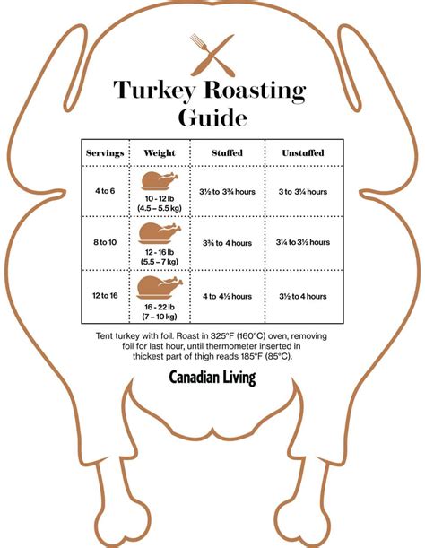 downloadable turkey roasting times canadian living