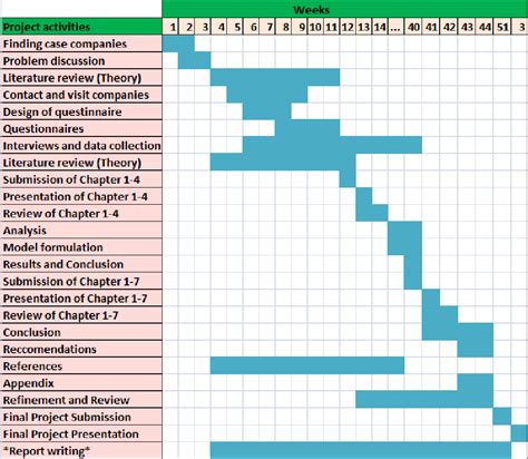 Thesis Gantt Chart Thesis Title Ideas For College