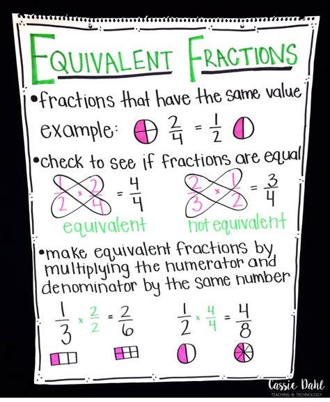 Fraction Anchor Charts Cassie Dahl Teaching And Technology