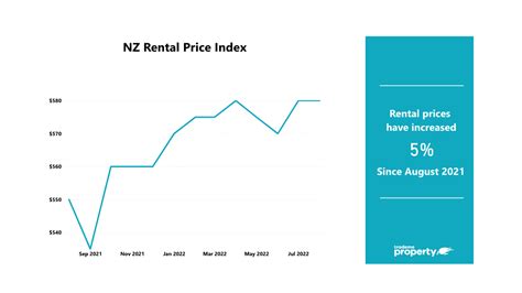 Rents Remain At An All Time High In August Trade Me Property