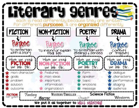 Printable Literary Genres Chart