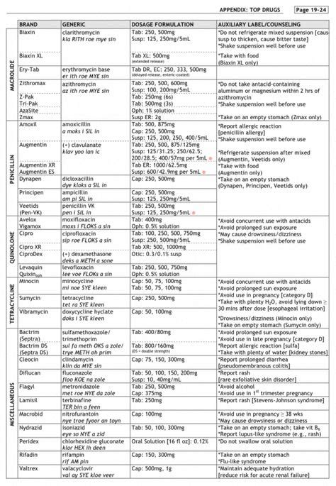9 Antibiotics Chart Ideas Antibiotics Chart Pharmacology Nursing