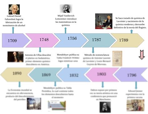 SOLUTION Linea Del Tiempo Historia De La Qu Mica Studypool