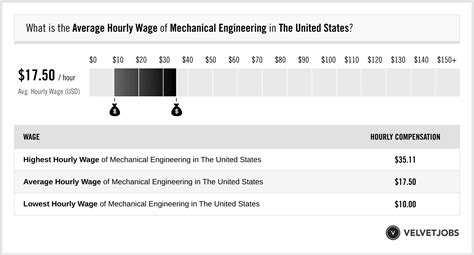 Mechanical Engineering Salary Actual 2023 Projected 2024 Velvetjobs