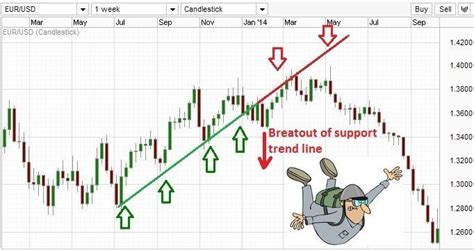 Trend Is Your Friend And Trend Lines Are Hand Shakes Keep An Eye On