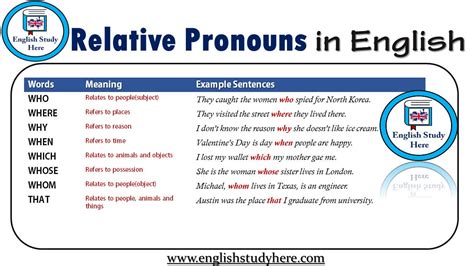Relative Pronouns in English - English Study Here