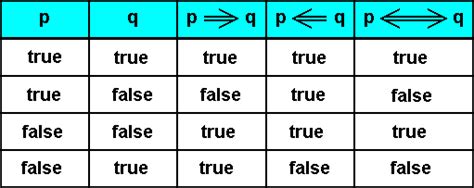 Fajarv P Double Implies Q Truth Table