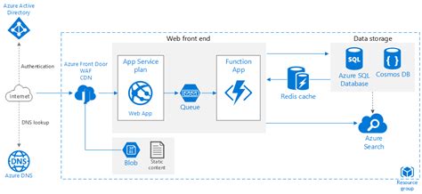 Application Web Scalable Azure Reference Architectures Microsoft Learn