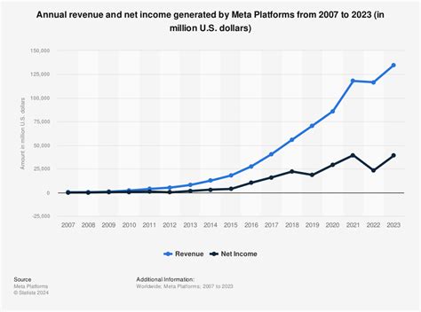 Facebook Revenue And Net Income 2015 Statista