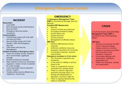 Emergency Management Guidelines Whs The University Of Sydney
