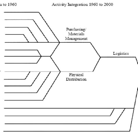 2 The Evolution Of Supply Chain Management Source Ballou 2007