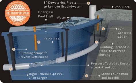 Fiberglass Pool Basics Pros Cons And How Theyre Made