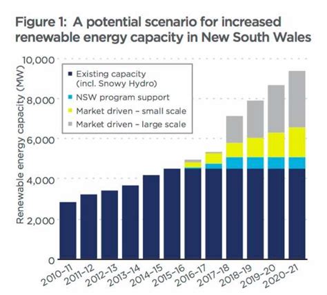 Nsw Could Be Dark Horse Of Australias Renewable Energy Boom Reneweconomy