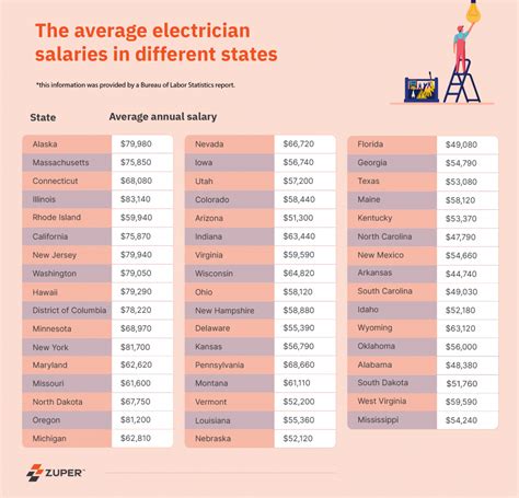 Electrician Salary