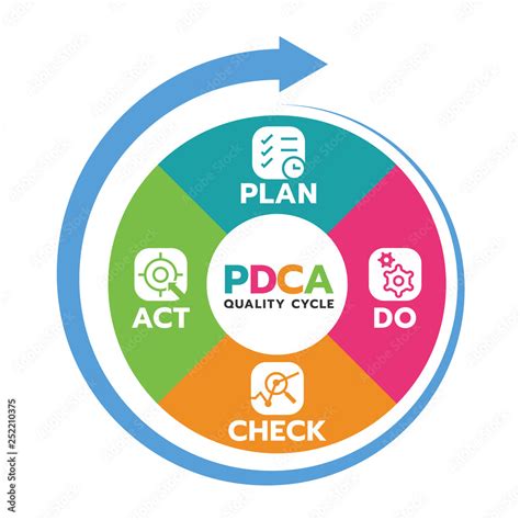 Plan Do Check Act Pdca Quality Cycle In Circle Diagram And Circle