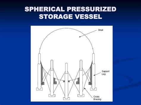 Ppt Introduction To Pressure Vessels Powerpoint Presentation Free