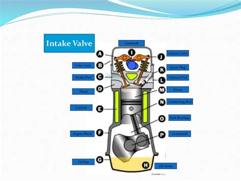 Parts Of Engine