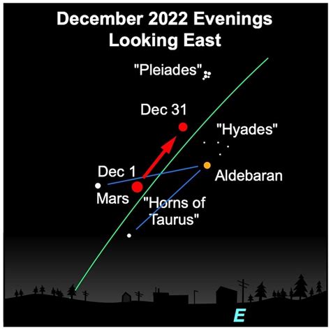 The December Night Sky Keighley Astronomical Society