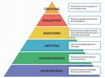 Bloom's Taxonomy Levels of Learning: The Complete Post