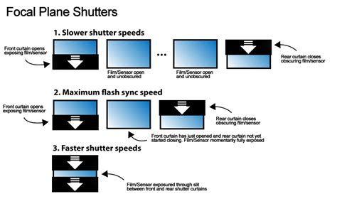 Flash Maximum Synchronisation Sync Speed Explained Tutorial