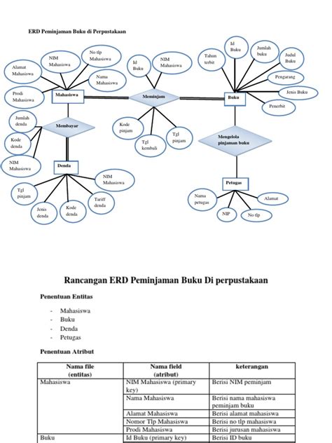 Diagram Erd Peminjaman Buku Di Perpustakaan Pdf