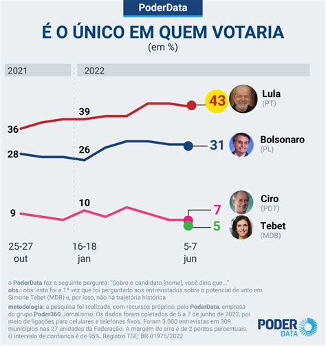 Poderdata Tebet é Mais Rejeitada Que Lula Bolsonaro E Ciro