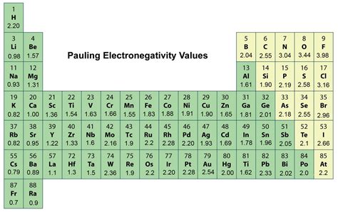 Pauling Electronegativity Table Easy As Pi