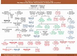 Wars of the Roses: Family Trees – The History of England