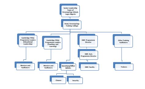 Training Organization Chart