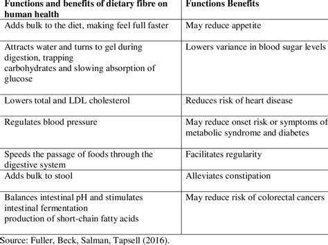 Functions And Benefits Of Dietary Fibre On Human Health Download