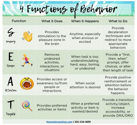 4 Functions Of Behaviors