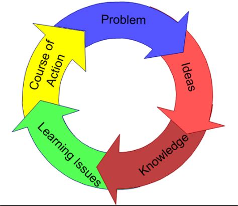 Problem Based Learning Adalah Salah Satu Model Pembelajaran