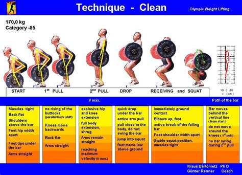 Weightlifting Technique Posters For Snatch Clean And Jerk Olympic Lifts Olympics And Infographic