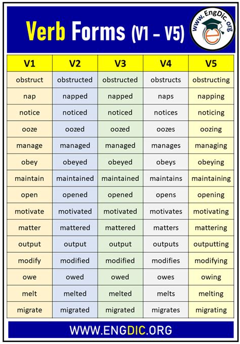 Verb Forms V1 V2 V3 V4 V5 List In Grammar Engdic