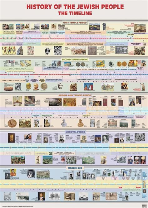 Bible Timeline World History Classroom History Timeline
