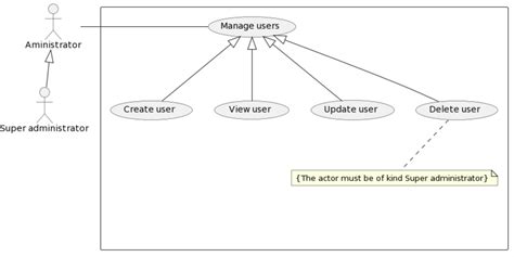 Uml How Can I Create A Correct Use Case Diagram With Inheritance