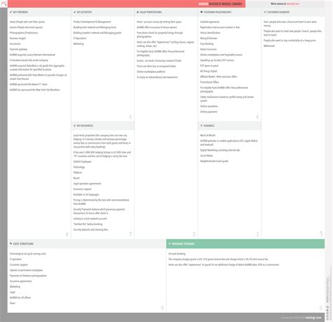 What Is Airbnbs Business Model Airbnb Business Model Canvas