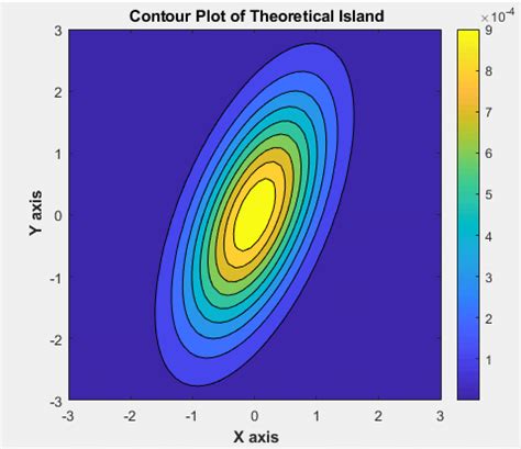 Matlab Contour Plot Simulation Results Download Scientific Diagram
