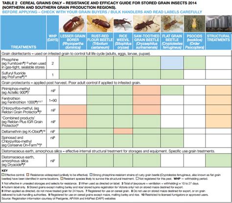 The presence of insects in stored grain is a significant problem for grain farmers, bulk inspection of bulk grain commodities is essential to detect pests and thereby to reduce the risk of conclusion: Northern & Southern Regions Grain Storage Pest Control ...