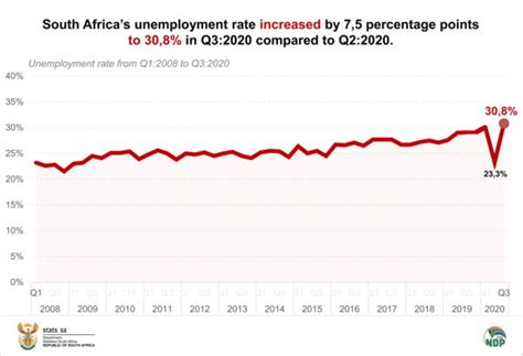 South Africa People Face Its Highest Unemployment Rate Ever Career
