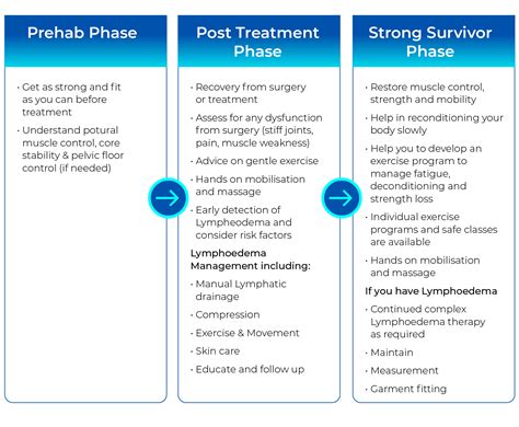 Lymphoedema Management Cancer Rehabilitation East Gosford Physiotherapy