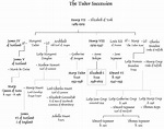 Know your Tudors! Too bad I already know their family tree by heart!! I ...
