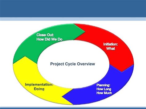 The Project Cycle Revisited