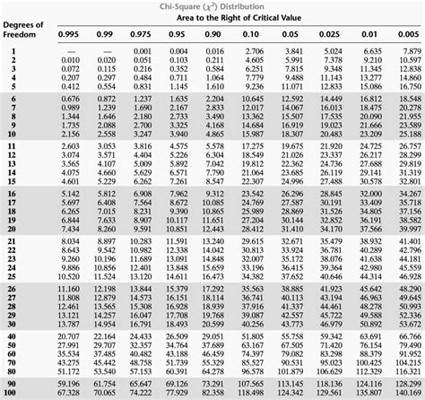 Chi Square Distribution Table Programmathically