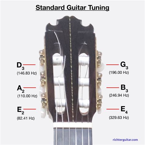 String Guitar Tuning Standard