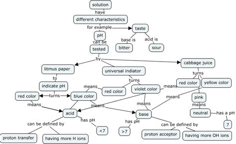 Acid Base Concept Map How Can You Describe A Solution As An Acid Or Base