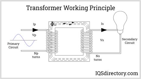 Toroidal Transformer What Is It How Does It Work Toroids