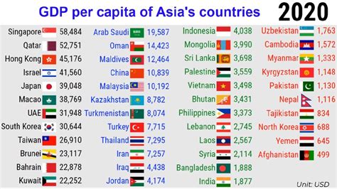 Gdp Per Capita Ranking Aylagwf