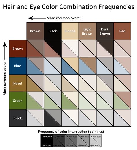 By adding in blonde highlights to a medium brown hair color you will be able to lighten up your hair without much work. Hair and Eye Color Correlations - Let's Talk Data