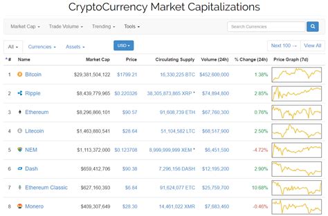 An overview of the cryptocurrency market, including the total market cap, trading volume and number of coins. Cryptocurrency Market Cap Soars Over $54 Billion ...